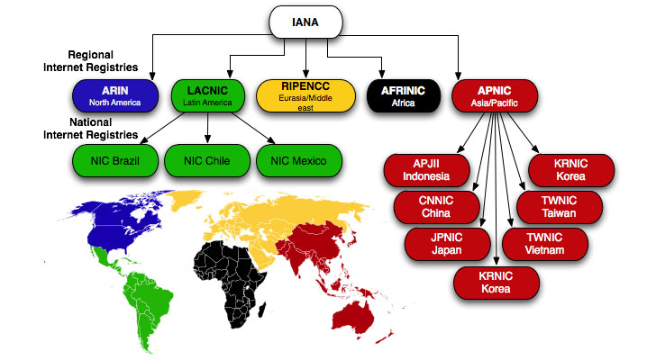 IANA hierarchy